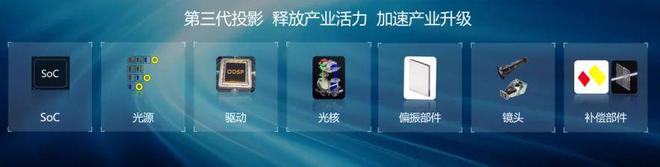 CoS：中国投影产业链崛起的新引擎pg电子模拟器第三代投影技术 3L(图4)