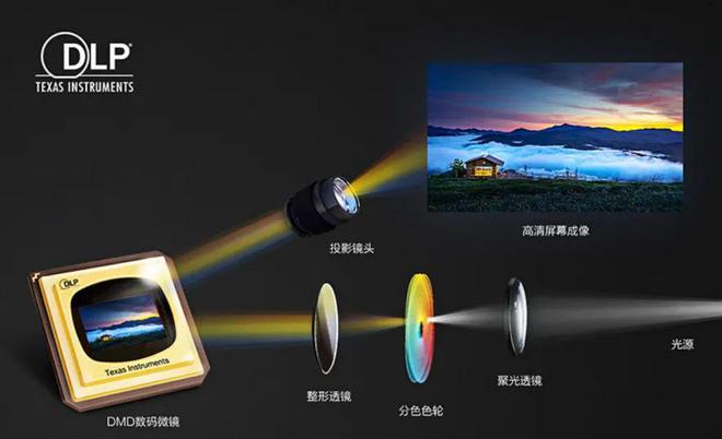 CoS：中国投影产业链崛起的新引擎pg电子模拟器第三代投影技术 3L(图6)