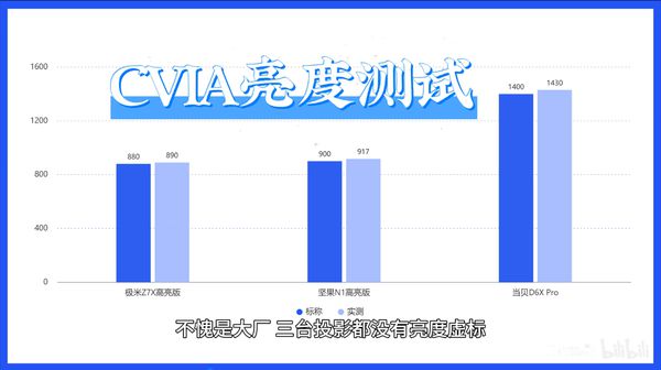 光源下的3000元投影仪画质与亮度剖析电子pgLED、三色激光、ALPD激光(图5)