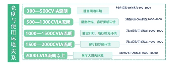 投影仪选购推荐！这四款闭眼入不踩雷pg电子中国2025年高性价比卧室