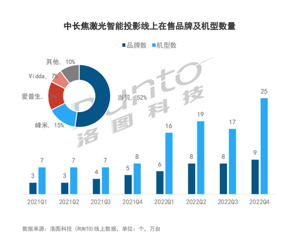 选？2023年国产家用激光投影仪品牌推荐pg电子模拟器试玩家用激光投影仪品牌怎么(图11)